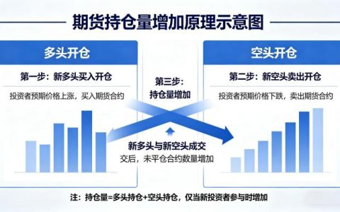 期货持仓量怎么增加 2026 形成逻辑与市场增减仓规律深度解析