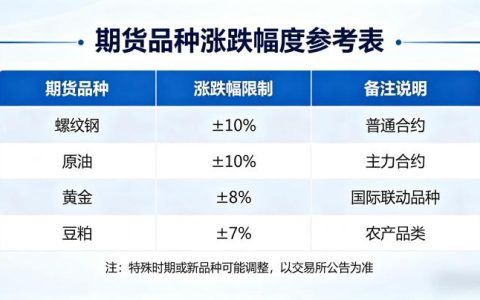 期货品种涨跌幅度 2026 年全品类标准及动态调整规则详解
