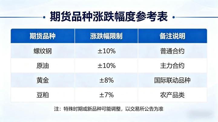 期货品种涨跌幅度 2026 年全品类标准及动态调整规则详解