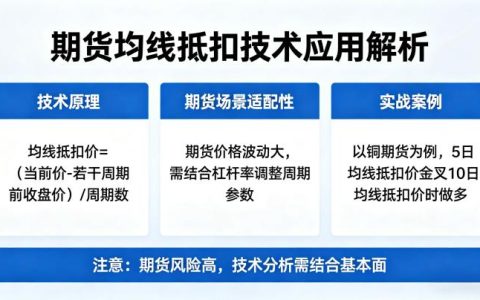 期货交易 2026 年均线抵扣技术实操用法与适用场景全攻略