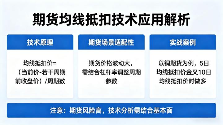 期货交易 2026 年均线抵扣技术实操用法与适用场景全攻略
