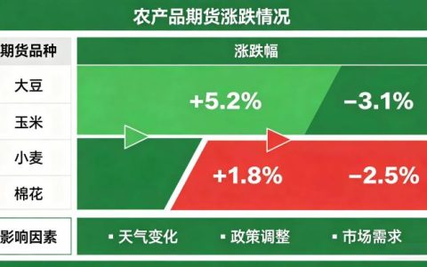 农产品期货涨跌规律 2026 年影响因素及行情判断实操指南