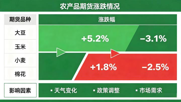 农产品期货涨跌规律 2026 年影响因素及行情判断实操指南