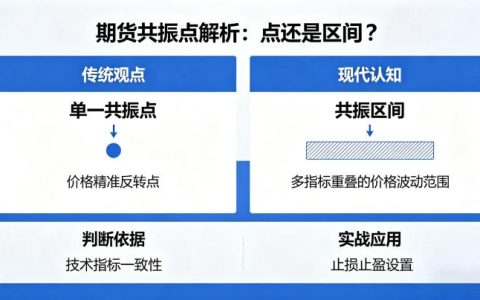 期货共振点判定 2026 年点位区间划分及实战交易用法全攻略