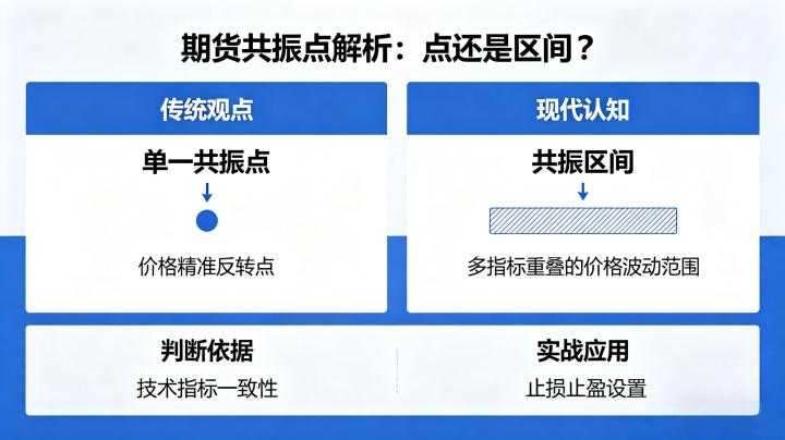 期货共振点判定 2026 年点位区间划分及实战交易用法全攻略