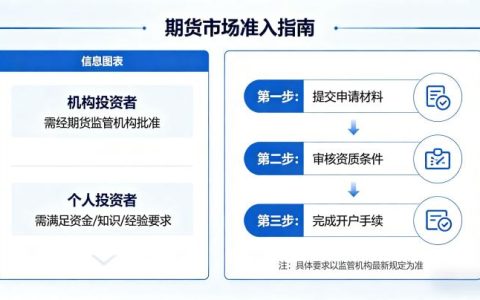 期货市场准入条件 2026 年个人与机构开户资质完整细则解读