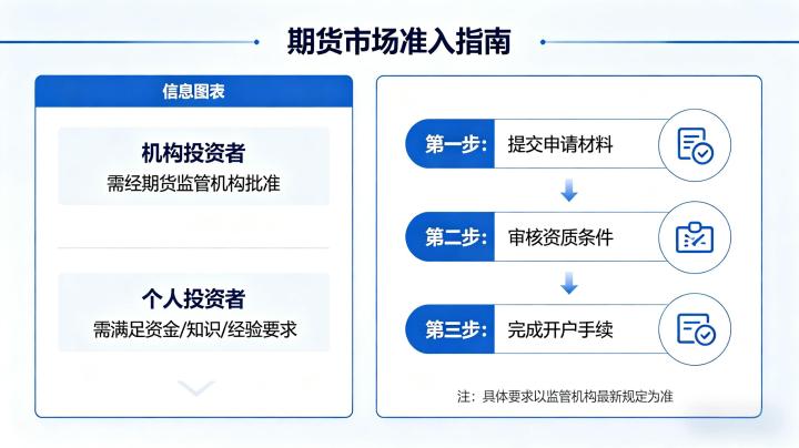 期货市场准入条件 2026 年个人与机构开户资质完整细则解读