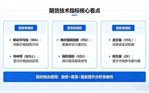 期货技术指标核心看点 2026 年精选指标用法与组合交易指南