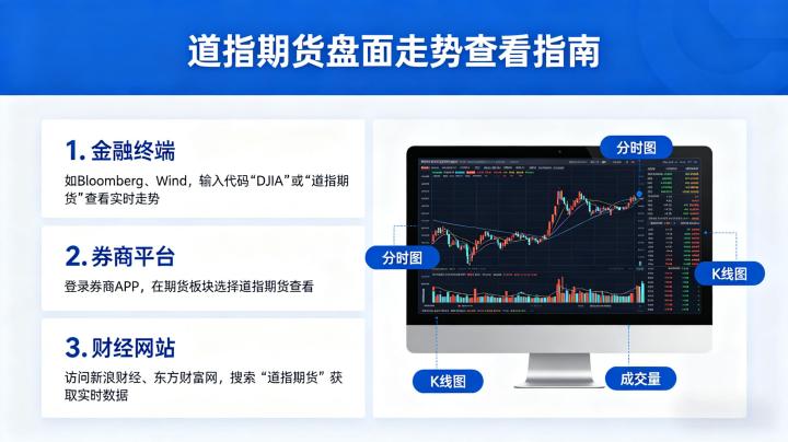 道指期货盘面走势 2026 年免费查看渠道及行情分析方法详解