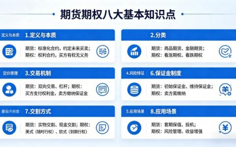 期货期权八大基本知识点 2026 入门核心干货汇总