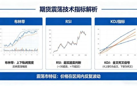期货作震荡的技术指标 2026 实战组合与高抛低吸用法全解