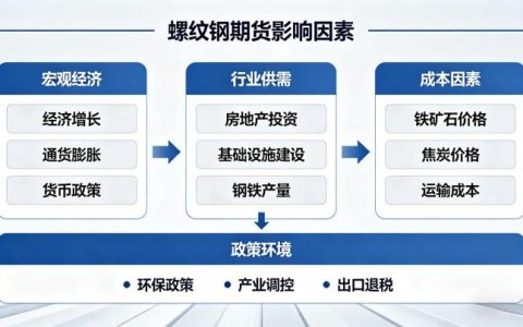 螺纹钢期货影响因素 2026 供需成本与政策价格逻辑全解析
