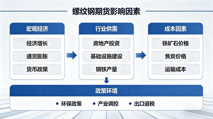 螺纹钢期货影响因素 2026 供需成本与政策价格逻辑全解析