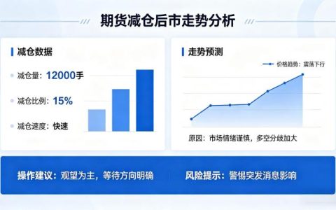 期货减仓后市走势 2026 量价仓联动与行情判断实战技巧