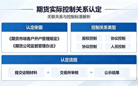 期货实际控制关系认定 2026 监管标准与合规认定细则全解读