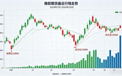 橡胶期货最近行情走势 2026 市场分析与后续展望