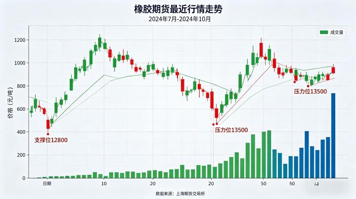 橡胶期货最近行情走势 2026 市场分析与后续展望