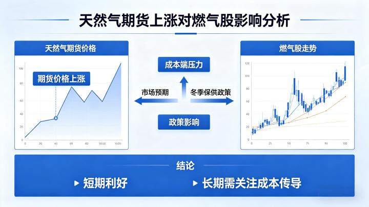 天然气期货涨利好燃气股吗 2026 联动逻辑与实操解析