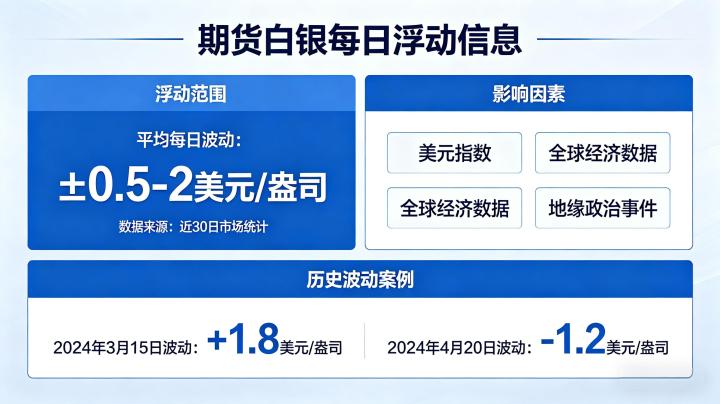期货白银每天浮动多少 2026 波动规则与实操参考
