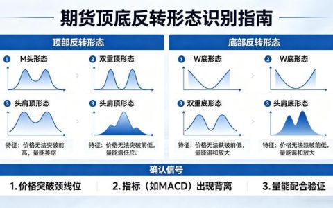 期货顶底反转形态怎么看 2026 核心识别技巧全解