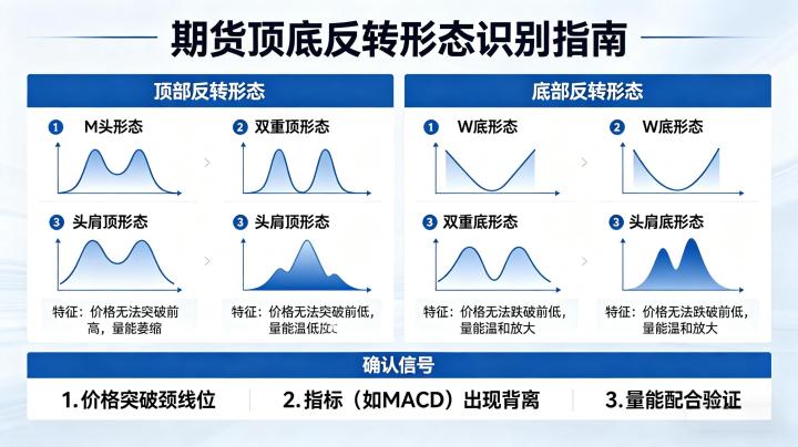 期货顶底反转形态怎么看 2026 核心识别技巧全解