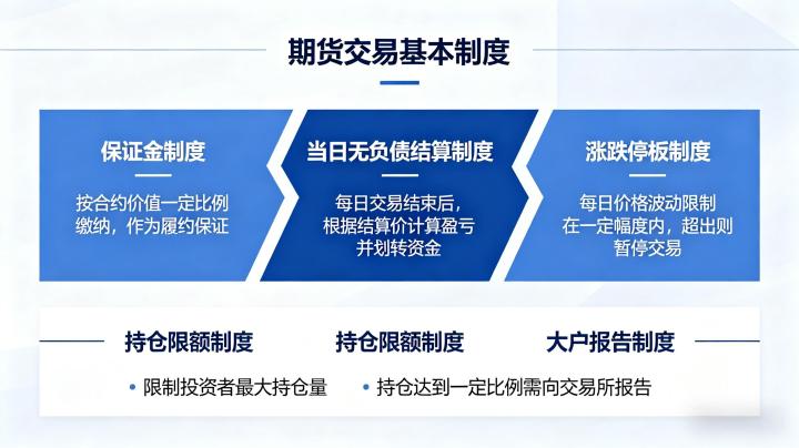 简述期货交易有哪些基本制度 2026 核心规则全解析