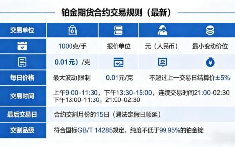 铂金期货合约交易规则最新 2026 官方细则全解