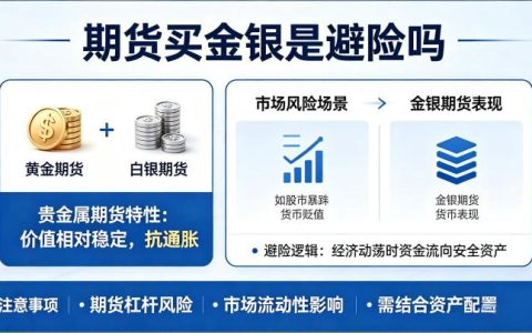 期货买金银是避险吗 2026 年投资逻辑与属性全解析