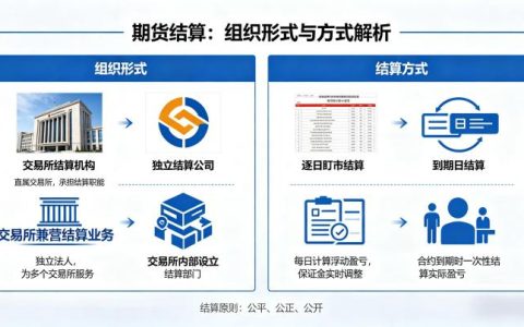 什么是期货结算 2026 年组织形式和结算方式全解