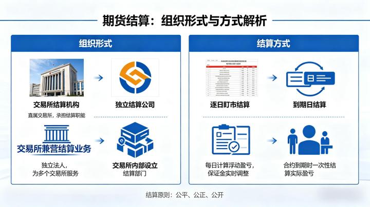 什么是期货结算 2026 年组织形式和结算方式全解
