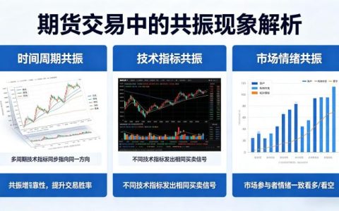 期货交易中什么叫做共振 2026 年实战用法与核心逻辑详解