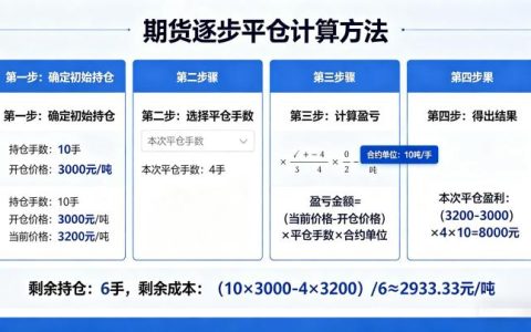 期货逐步平仓怎么计算 2026 年规则与盈亏计算详解