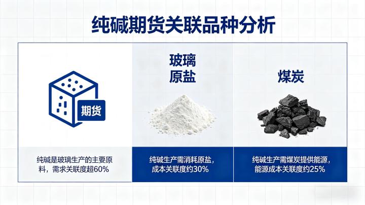 纯碱期货和哪个品种有关联 2026 年产业链联动品种全解