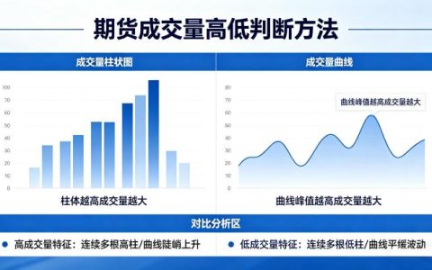 期货成交量高低如何看出来 2026 年实操方法与应用技巧全解