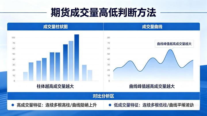 期货成交量高低如何看出来 2026 年实操方法与应用技巧全解