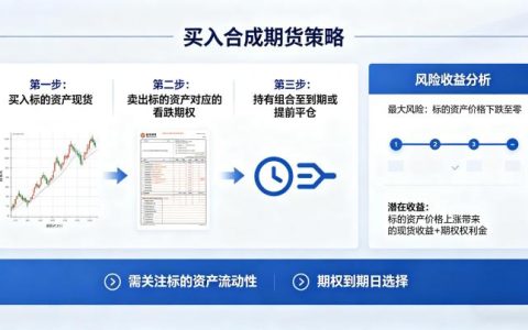 买入合成期货策略 2026 年构建方法与实操应用全解