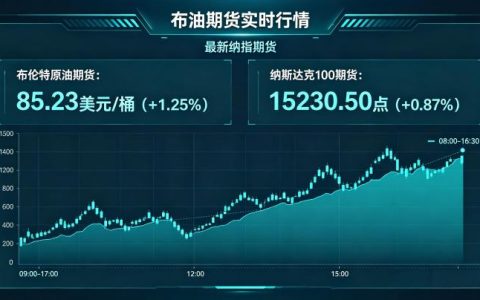 布油期货纳指期货实时行情 2026 年走势与联动逻辑全解