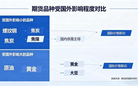 期货哪个品种受国外影响小 2026 低联动品种全解析