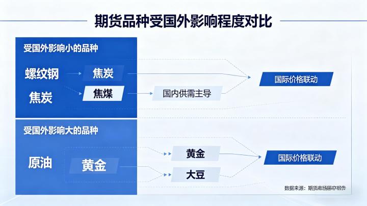 期货哪个品种受国外影响小 2026 低联动品种全解析