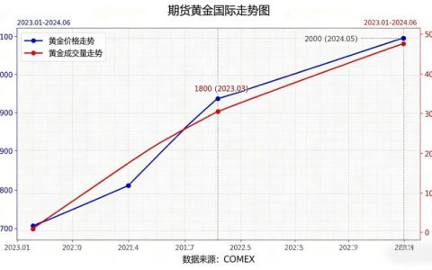 期货黄金国际走势图 2026 查看渠道与分析全攻略