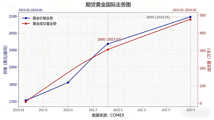 期货黄金国际走势图 2026 查看渠道与分析全攻略