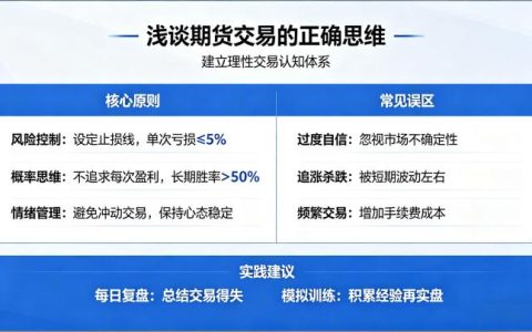 浅谈期货交易的正确思维 2026 年交易认知进阶指南