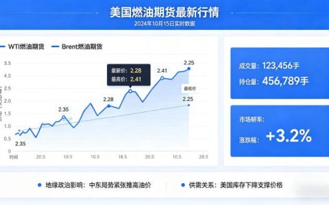 美国燃油期货最新行情 2026 年走势分析与驱动因素