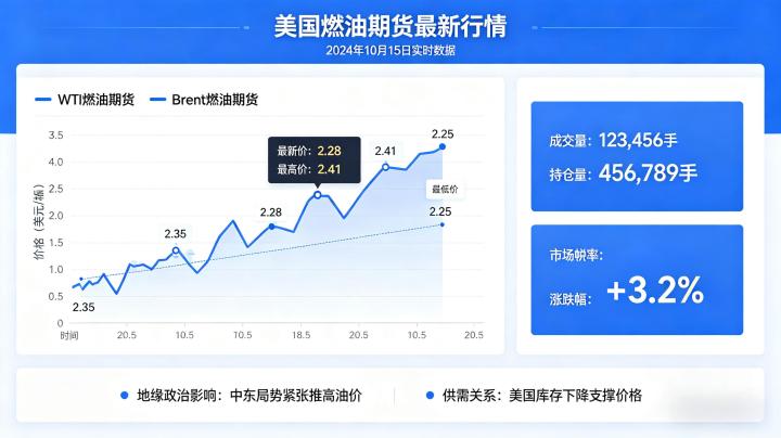 美国燃油期货最新行情 2026 年走势分析与驱动因素