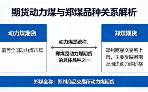期货动力煤和郑煤是一个品种吗 2026 年品种区别全解析