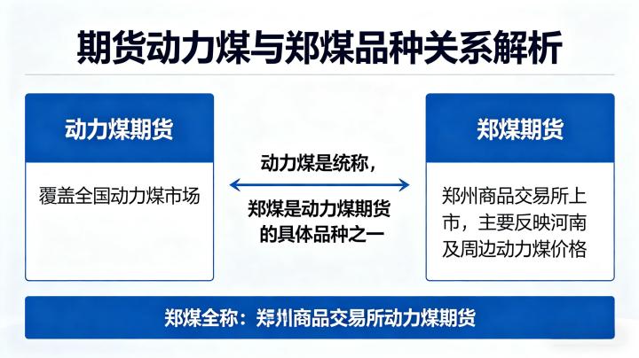 期货动力煤和郑煤是一个品种吗 2026 年品种区别全解析