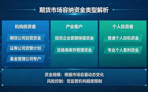 期货市场能容纳的资金有哪些 2026 年资金类型全解析