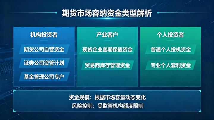 期货市场能容纳的资金有哪些 2026 年资金类型全解析