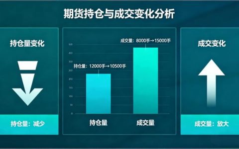 期货持仓减少成交放大 2026 年市场含义与交易策略