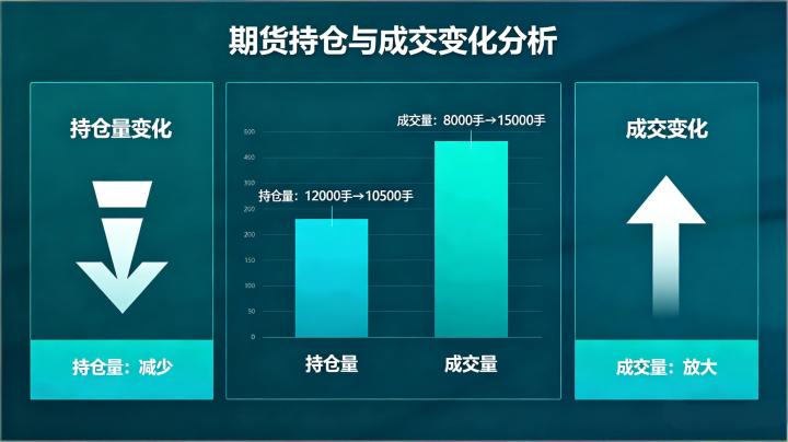 期货持仓减少成交放大 2026 年市场含义与交易策略